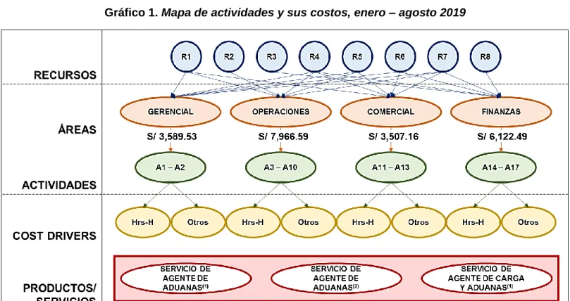 Tabla 4. Cost driver de recursos 