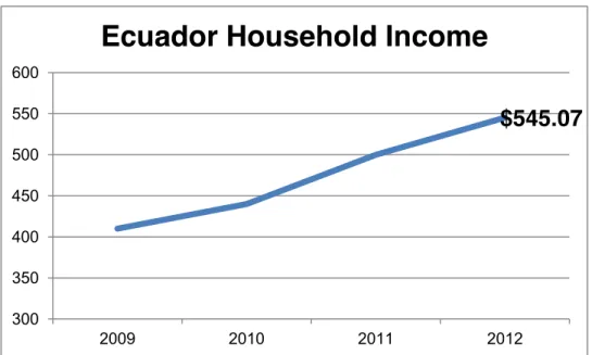 Graphic 3: Evolution of Household Income in Ecuador. )URP³Evolución de la  Canasta  BáVLFD 9LWDO H ,QJUHVR )DPLOLDU´ UHWULHYHG IURP