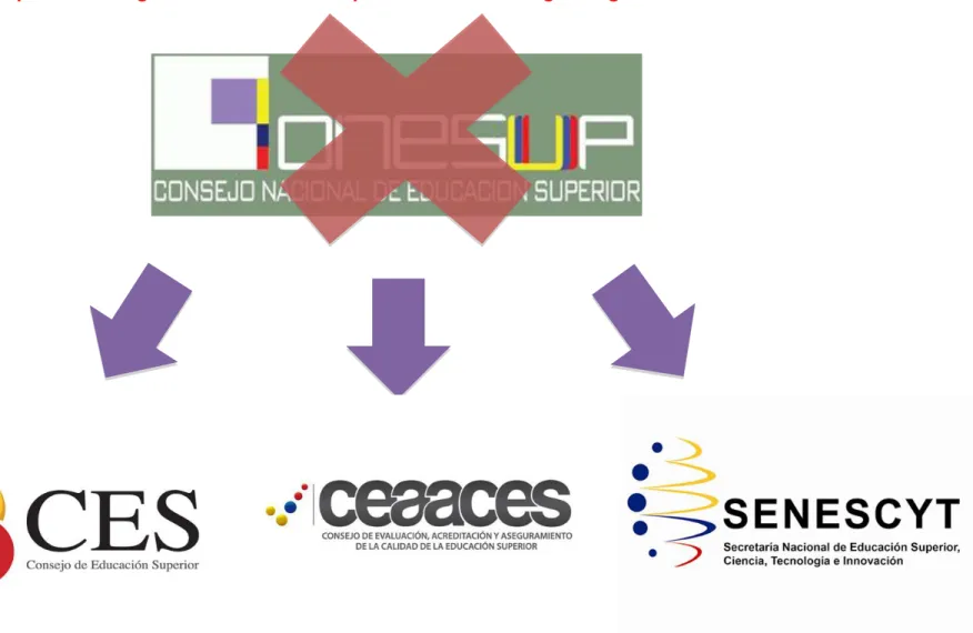 Graphic 5: Change and Evolution of Superior Education Regulating Institutions in Ecuador 