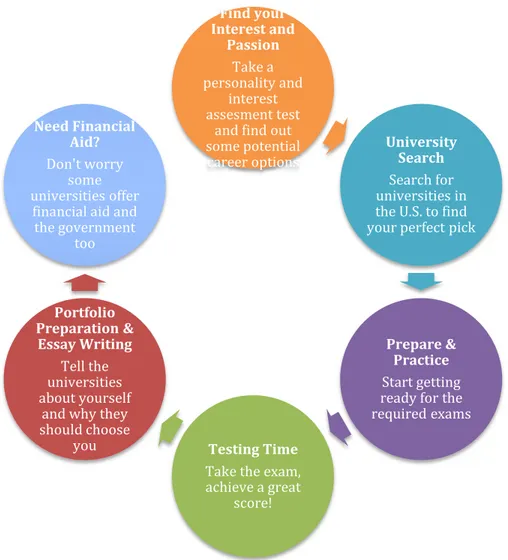 Graphic  6:  The  Application  and  Admission  Process.  By  Einstein  Prep  and  Learning, 2012