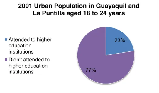 Graphic  1:  Attendance  to  Higher  Education  in  2001  Urban  Population  in  Guayaquil  and  La  Puntilla  DJHG  WR  \HDUV )URP ³(FXDGRULDQ &amp;HQVXV