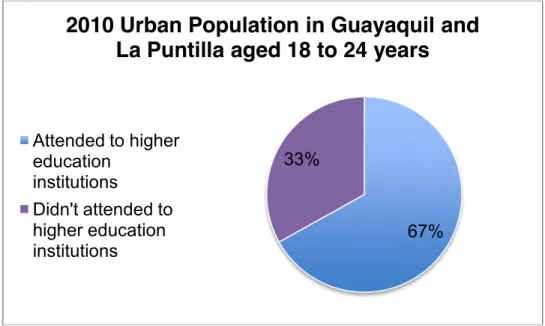 Graphic  2:  Attendance  to  Higher  Education  in  2010  Urban  Population  in  Guayaquil  and  La  Puntilla  DJHG  WR  \HDUV )URP ³(FXDGRULDQ &amp;HQVXV