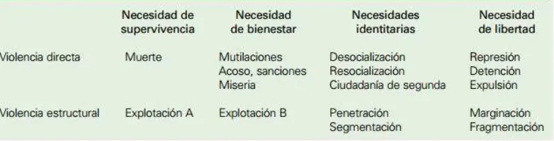 Tabla 2. Una tipología de la violencia 