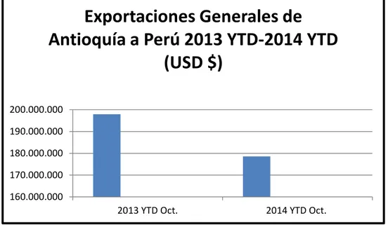 Ilustración 15: Exportaciones generales de Antioquía a Perú 2013 YTD - 2014 YTD 