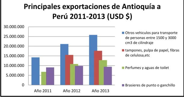 Ilustración 16: Principales exportaciones de Antioquía a Perú 2011-2013 (Gráfico Barras) 