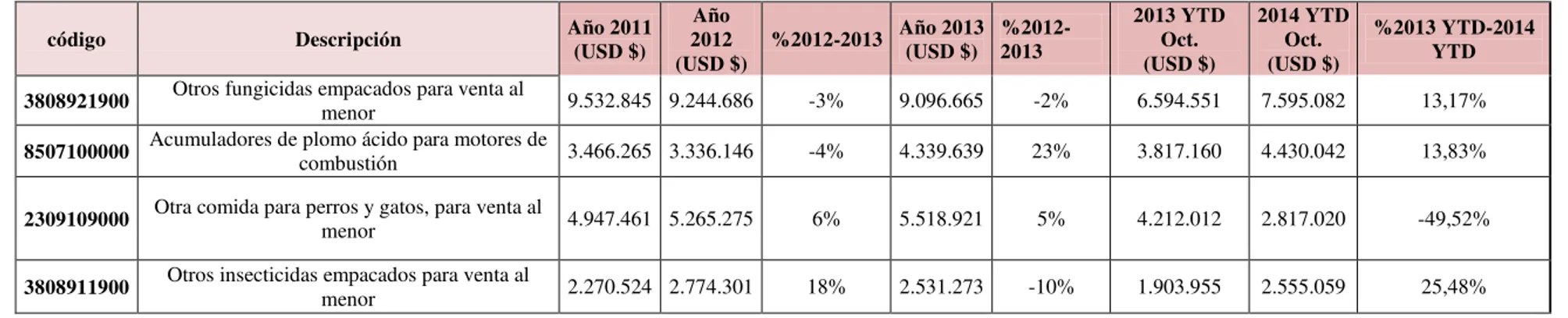 Tabla 12: Principales productos exportados por Atlántico a Perú 2011-2014 YTD (USD $) 