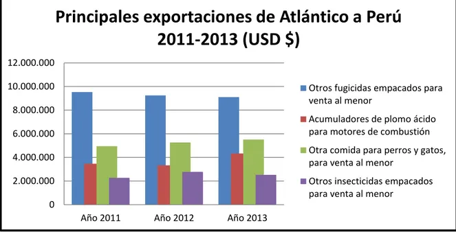 Ilustración 24: Principales exportaciones de Atlántico a Perú 2011-2013 