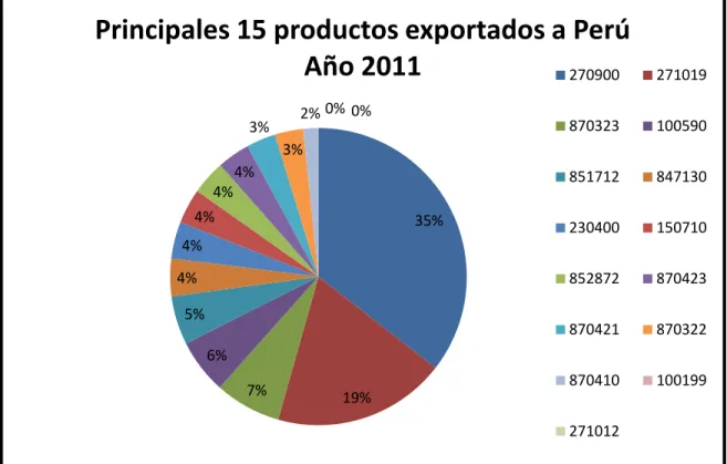 Ilustración 2: Principales 15 productos demandados por Perú (2011) 