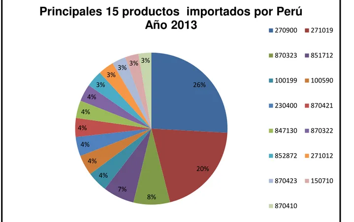 Ilustración 4: Principales 15 productos demandados por Perú (Año 2013) 