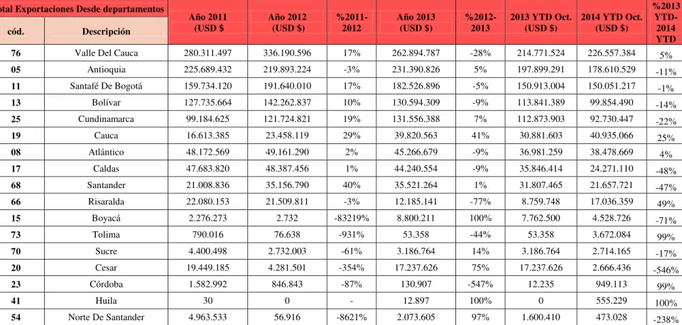 Tabla 4: Exportaciones generales de departamentos hacia Perú 2011-2014 YTD (USD $) 