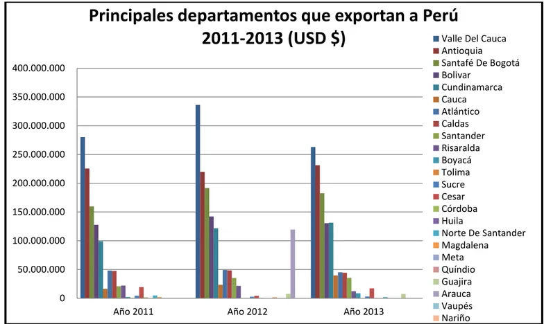 Ilustración 9: Principales departamentos que exportan a Perú 2011-2013 (Gráfico barras) 