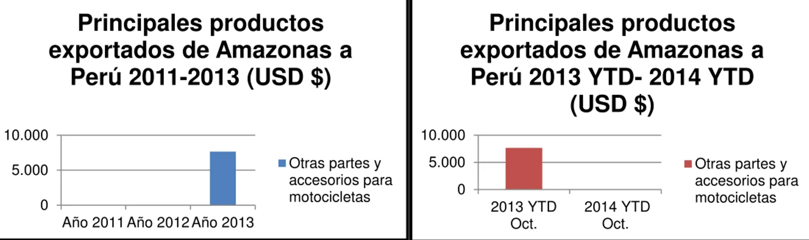 Ilustración 13: Principales productos exportados de Amazonas a Perú 2011-2014 YTD 