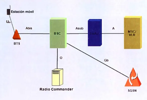 Fig. l.2 Arquitectura de una red GSM. 