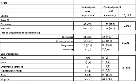 Tabla No 1. Caracterización demográfica y de morbilidad pacientes atendidos en el servicio de  urgencias por diagnóstico de Apendicitis aguda  