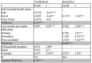 Table 6. Log-linear regression coefficients for any OOP>0 among poor uninsured 