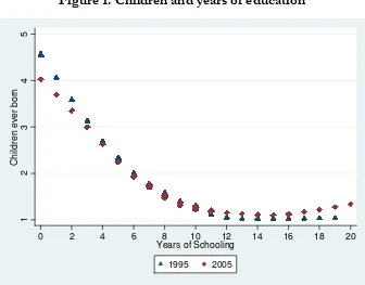 Figure 1. Children and years of education  