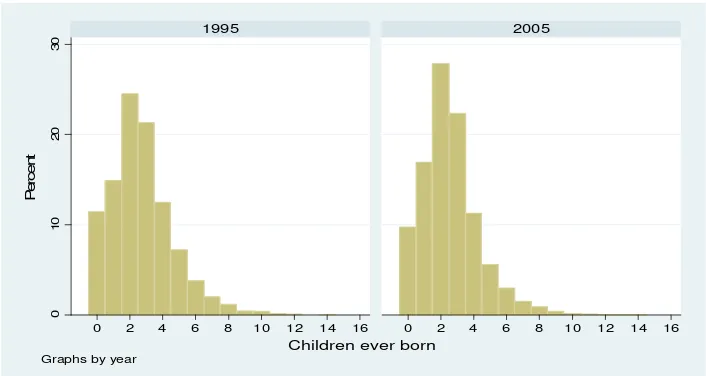 Figure 2. Distribution of the number of Children in 1995 and 2005. 