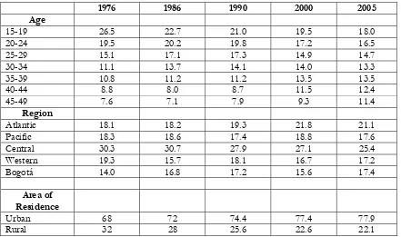 Table 1. Distribution of Women in Colombia, 1976-2005 