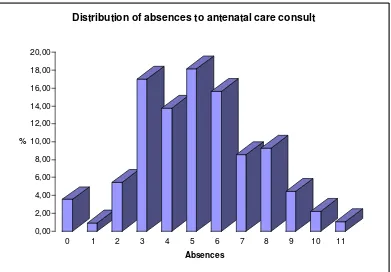 Figure 1. Distribution of absences to antenatal care visits 