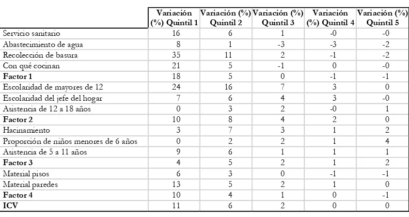 CUADROVARIACIÓN PORCENTUAL DE COMPONENTES 1.5 DE ICV ENTRE 1997 Y 2003