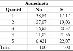 CUADRODISTRIBUCIÓN DEL ACCESO 3.7 SEGÚN QUINTILES DE INGRESO. 2003