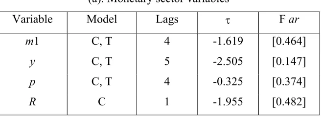 Table 1.Dickey and Fuller unit root τ-tests 