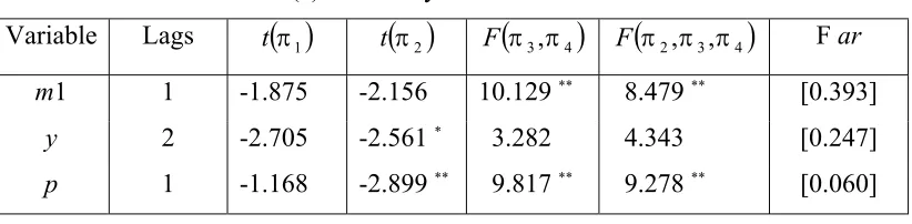 Table 2. HEGY test for seasonal integration  