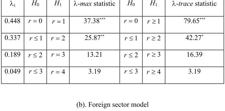Table 4. Eigenvalues, test statistics, and critical values 