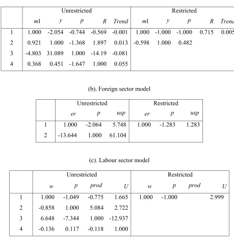 Table 5. Cointegration analysis: Standardized beta eigenvectors 