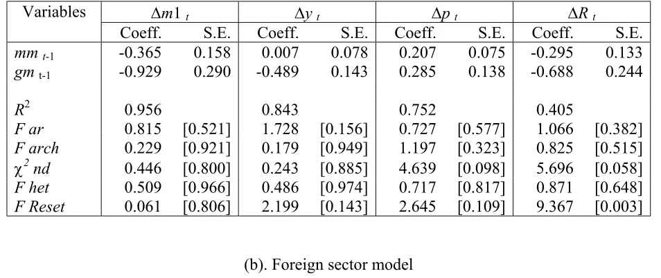 Table 6. Error correction model (OLS estimates) 
