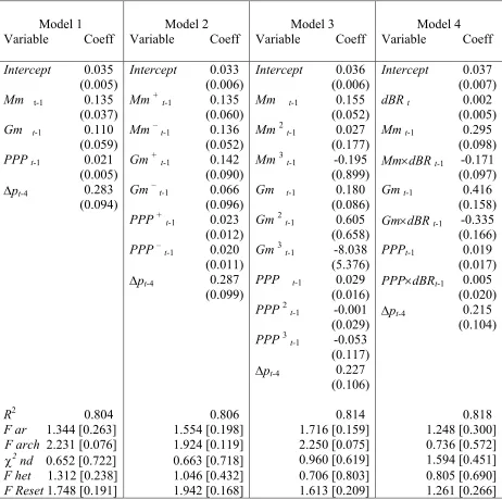 Table 7. Inflation models (OLS estimates) 