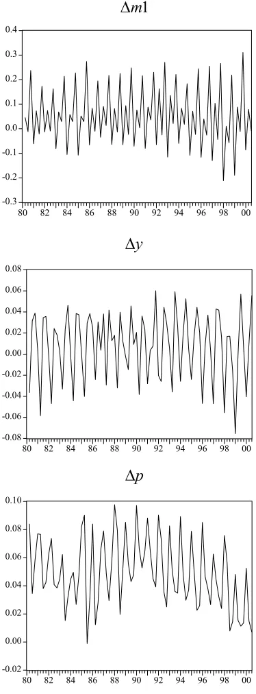 Figure 1. Graphs of the series  