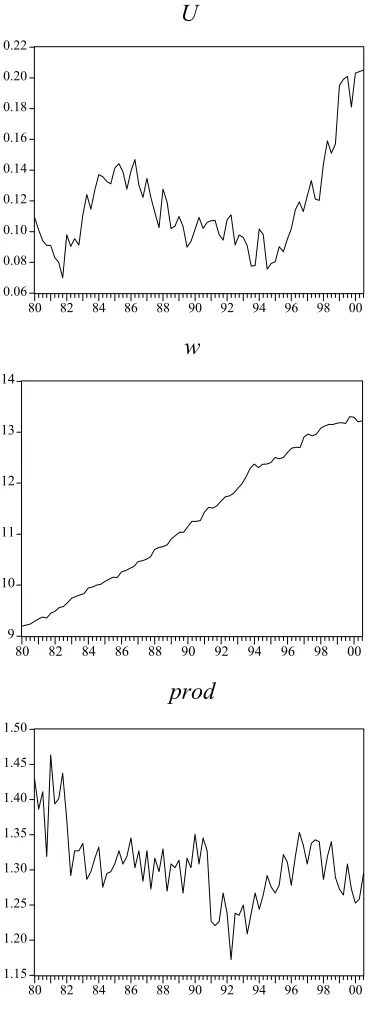 Figure 1 (Continued). Graphs of the series  