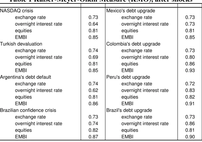 Table 1 Kaiser-Meyer-Olkin Measure (KMO), after shocks 