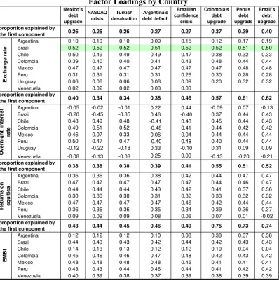 Table 2 Principal Components Analysis after shocks Factor Loadings by Country 