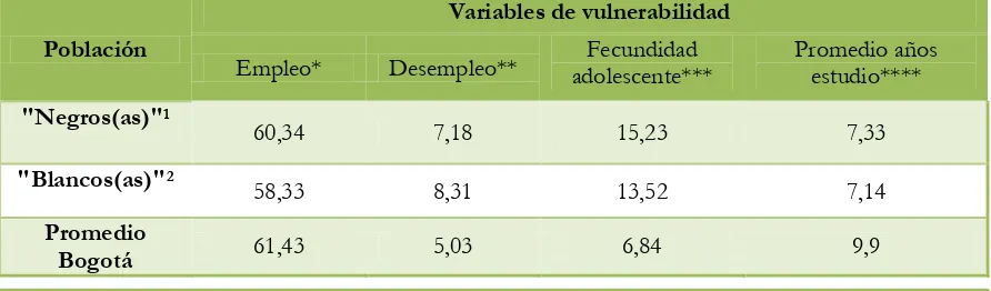 Tabla 1. Variables de vulnerabilidad en población “negra” y “blanca”, Comu na 4 y promedio de Bogotá 