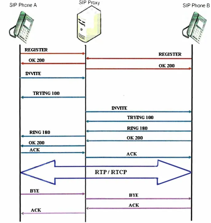 Figura 1.3. Flujo de señalización de llamada en SIP 