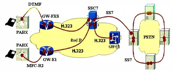 Figura 1.4. Protocolos involucrados en una red telefónica. 