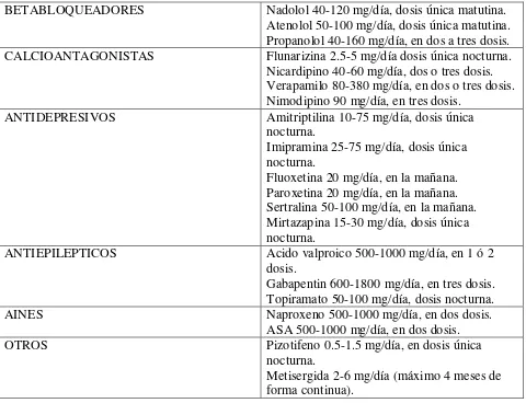 Tabla 2. Medicamentos anti-migrañosos profilácticos. 