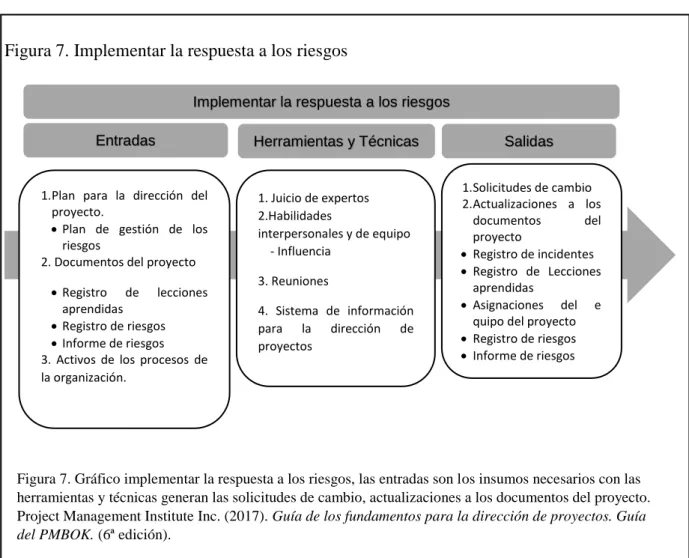 Figura 7. Implementar la respuesta a los riesgos 