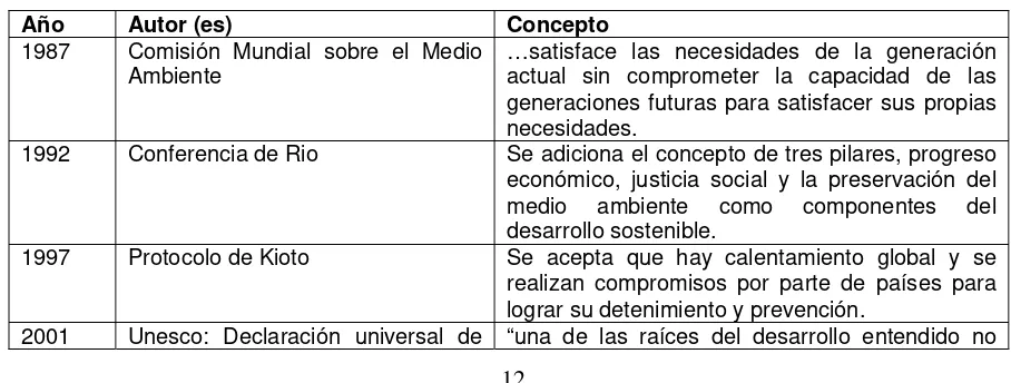 Tabla 1: Evolución término desarrollo sostenible 