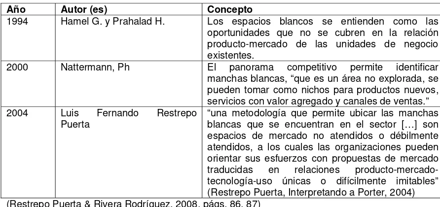 Tabla 3: Principales Conceptos Panorama Competitivo 