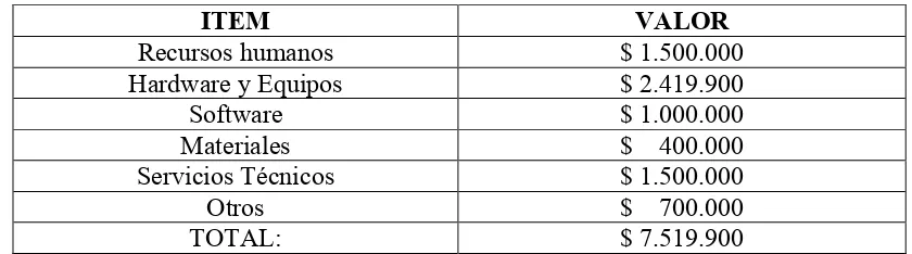 Tabla 3. Presupuesto 