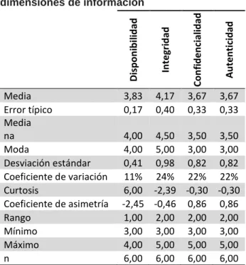 Tabla  No.  5.  Matriz  de  impacto  antes  de  validar  el  modelo  seguridad,  utilizando  herramientas DLP 