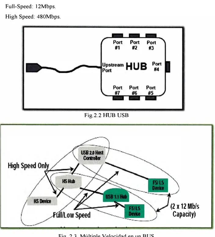 Fig. 2.3  Múltiple Velocidad en un BUS 