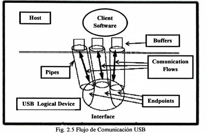 Fig. 2.  5  Flujo de Comunicación USB 