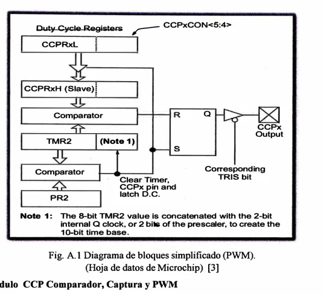 Fig. A. l Diagrama de bloques simplificado (PWM). 