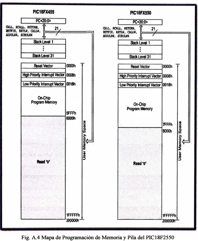 Fig. A.4 Mapa de Programación de Memoria y Pila del PIC18F2550  (Hoja de datos de Microchip) [3] 