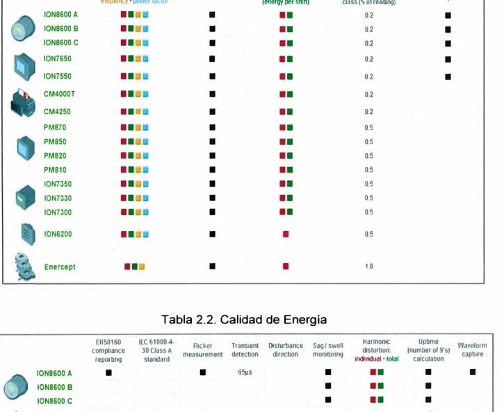 Tabla 2.1  Energía y Potencia 