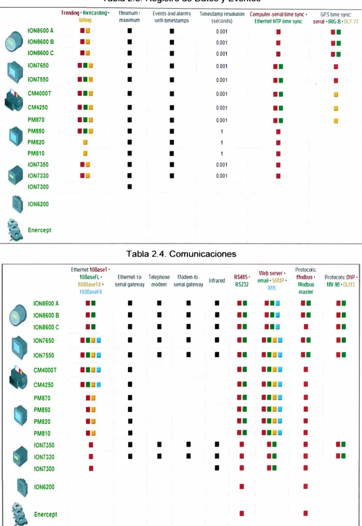 Tabla 2.3.  Registro de Datos y Eventos 